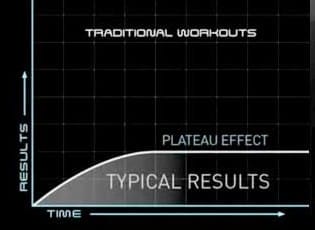Stuck in a Rut? How to Break Through Fitness Plateaus 2 plateau